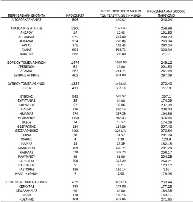 Πάνω από 10.000 κρούσματα στην Αττική - 3.005 στη Θεσσαλονίκη | katanomi1 3