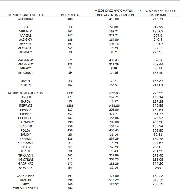 Πάνω από 10.000 κρούσματα στην Αττική - 3.005 στη Θεσσαλονίκη | katanomi2 3