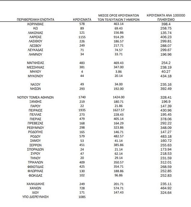 37.676 νέα κρούσματα, 65 θάνατοι και 634 στις ΜΕΘ - Ο χάρτης της διαποράς | katanomi2 4