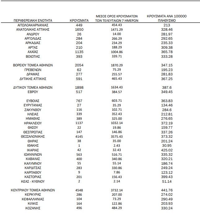 37.676 νέα κρούσματα, 65 θάνατοι και 634 στις ΜΕΘ - Ο χάρτης της διαποράς | katanomi1 4