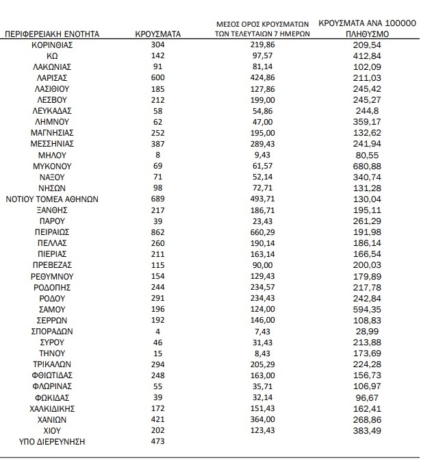 Ο χάρτης της διασποράς: Πάνω από 6.000 κρούσματα στην Αττική και 2.375 στη Θεσσαλονίκη | KATANOMI2 10