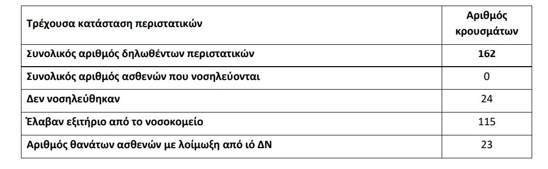 Νοσηλείες Ιός Δυτικού Νείλου (πίνακας)